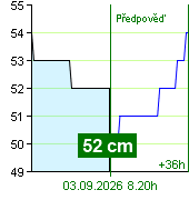 State of water at Zruč nad Sázavou watermark post at 08.00 3.9.2026