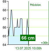 État de l'eau sur le fluviomètre de Kácov à 19.40 12.7.2025