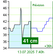 État de l'eau sur le fluviomètre de Nespeky à 19.40 12.7.2025