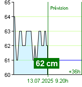 État de l'eau sur le fluviomètre de Zruč nad Sázavou à 19.40 12.7.2025