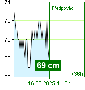 Stav vody na vodočtu Kácov v 18.50 28.9.2024