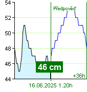 Stav vody na vodočtu Nespeky v 18.40 28.9.2024