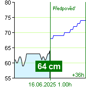 Stav vody na vodočtu Zruč nad Sázavou v 18.50 28.9.2024