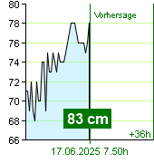 Wasserstand an der Pegel Kácov um 17.40 2.7.2024