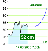 Wasserstand an der Pegel Nespeky um 02.00 17.6.2025