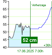 Wasserstand an der Pegel Nespeky um 17.40 2.7.2024