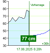 Wasserstand an der Pegel Zruč nad Sázavou um 02.10 17.6.2025