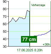 Wasserstand an der Pegel Zruč nad Sázavou um 17.40 2.7.2024