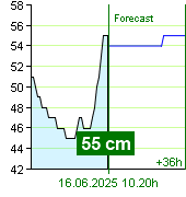 State of water at Nespeky watermark post at 22.40 28.9.2024