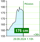 État de l'eau sur le fluviomètre de Kácov à 23.00 28.9.2024