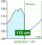 État de l'eau sur le fluviomètre de Zruč nad Sázavou à 23.00 28.9.2024