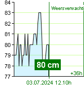 Waterstand op waterstandmeter Kácov om 17.20 2.7.2024
