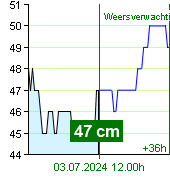 Waterstand op waterstandmeter Nespeky om 17.20 2.7.2024