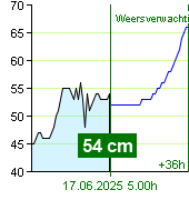 Waterstand op waterstandmeter Nespeky om 17.20 2.7.2024