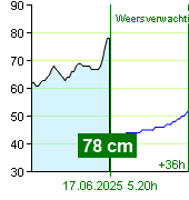 Waterstand op waterstandmeter Zruč nad Sázavou om 23.50 16.6.2025