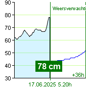 Waterstand op waterstandmeter Zruč nad Sázavou om 17.30 2.7.2024