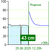 Stan wody na liczniku Nespeky o  02.00 25.6.2025