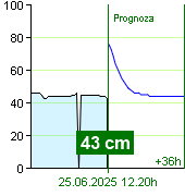 Stan wody na liczniku Nespeky o  17.20 2.7.2024