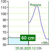 Stan wody na liczniku Zruč nad Sázavou o  02.10 25.6.2025