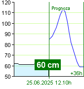 Stan wody na liczniku Zruč nad Sázavou o  17.30 2.7.2024